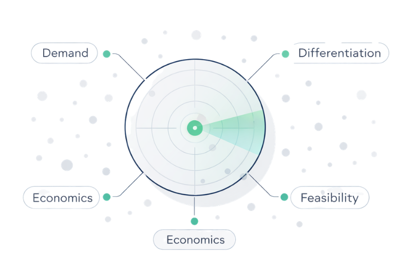 Venture Validity Index — score across Demand, Differentiation, Economics, Feasibility
